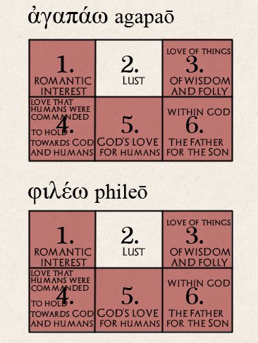 verbs of love agapao and phileo